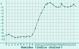 Courbe de l'humidex pour Chamonix-Mont-Blanc (74)