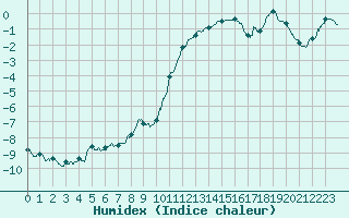 Courbe de l'humidex pour Chamonix-Mont-Blanc (74)