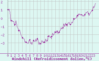 Courbe du refroidissement olien pour Albert-Bray (80)