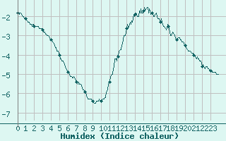 Courbe de l'humidex pour Roissy (95)