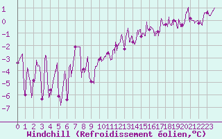 Courbe du refroidissement olien pour Troyes (10)