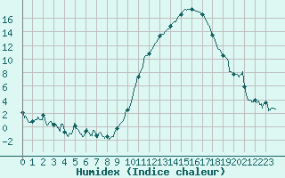 Courbe de l'humidex pour Aurillac (15)