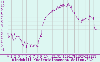 Courbe du refroidissement olien pour Le Bourget (93)