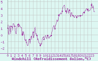 Courbe du refroidissement olien pour Nantes (44)
