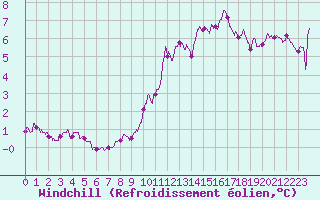 Courbe du refroidissement olien pour Fontaine-les-Vervins (02)