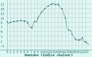 Courbe de l'humidex pour Figari (2A)