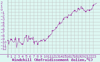 Courbe du refroidissement olien pour Le Bourget (93)
