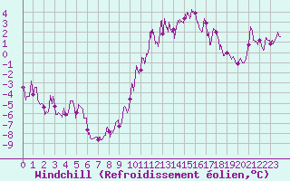 Courbe du refroidissement olien pour Guret Saint-Laurent (23)