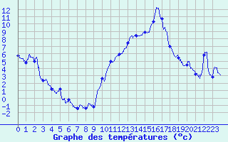 Courbe de tempratures pour Rosans (05)