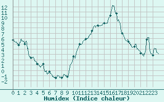 Courbe de l'humidex pour Rosans (05)