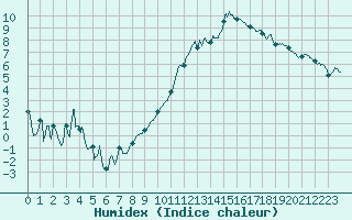 Courbe de l'humidex pour Saint-Etienne (42)