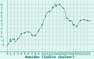 Courbe de l'humidex pour Nevers (58)