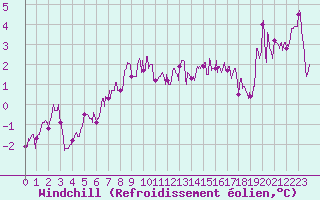 Courbe du refroidissement olien pour Aurillac (15)