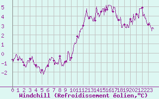 Courbe du refroidissement olien pour Ile d