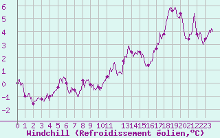 Courbe du refroidissement olien pour Mont-Aigoual (30)