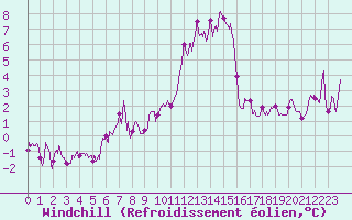Courbe du refroidissement olien pour Millau - Soulobres (12)