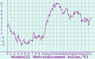 Courbe du refroidissement olien pour Mende - Chabrits (48)