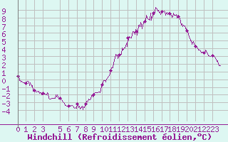 Courbe du refroidissement olien pour Lyon - Bron (69)