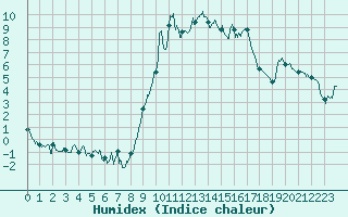 Courbe de l'humidex pour Embrun (05)