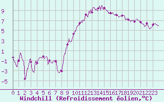 Courbe du refroidissement olien pour Avignon (84)