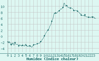 Courbe de l'humidex pour Feins (35)