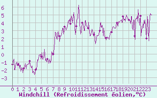 Courbe du refroidissement olien pour Brianon (05)
