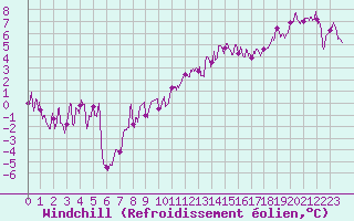 Courbe du refroidissement olien pour Millau - Soulobres (12)