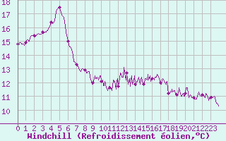 Courbe du refroidissement olien pour Boulogne (62)