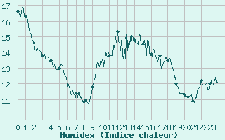 Courbe de l'humidex pour Cherbourg (50)