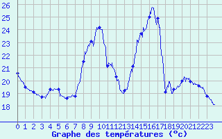 Courbe de tempratures pour Toulon (83)