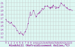 Courbe du refroidissement olien pour Dunkerque (59)
