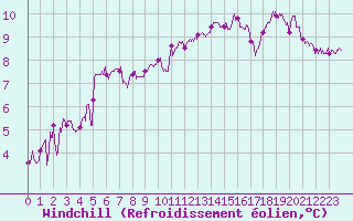 Courbe du refroidissement olien pour Vannes-Sn (56)