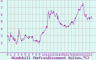 Courbe du refroidissement olien pour Dinard (35)