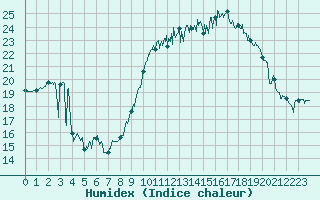 Courbe de l'humidex pour Le Touquet (62)