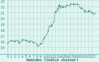Courbe de l'humidex pour Auxerre-Perrigny (89)