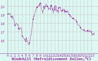 Courbe du refroidissement olien pour Cap Sagro (2B)