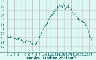 Courbe de l'humidex pour Carpentras (84)