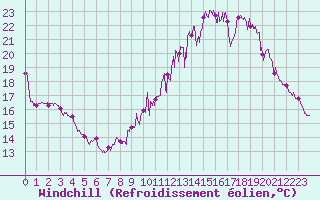 Courbe du refroidissement olien pour Tours (37)