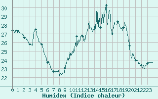 Courbe de l'humidex pour Paris - Montsouris (75)