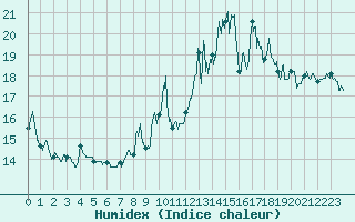 Courbe de l'humidex pour Biarritz (64)