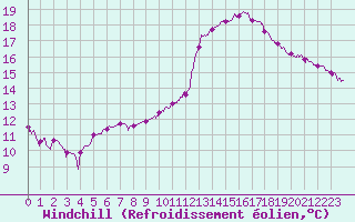 Courbe du refroidissement olien pour Lyon - Bron (69)