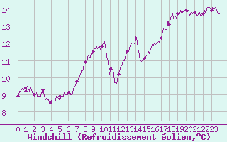 Courbe du refroidissement olien pour Dole-Tavaux (39)