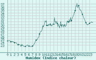 Courbe de l'humidex pour Boulogne (62)