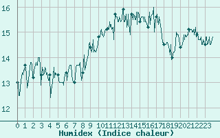 Courbe de l'humidex pour Biscarrosse (40)