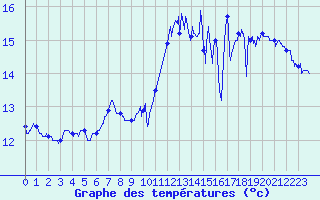 Courbe de tempratures pour Le Touquet (62)