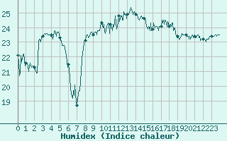 Courbe de l'humidex pour Cap de la Hague (50)