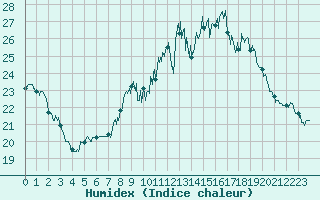 Courbe de l'humidex pour Colmar (68)