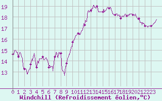 Courbe du refroidissement olien pour Leucate (11)