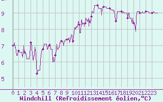 Courbe du refroidissement olien pour Abbeville (80)