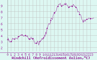 Courbe du refroidissement olien pour Toussus-le-Noble (78)